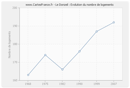 Le Donzeil : Evolution du nombre de logements